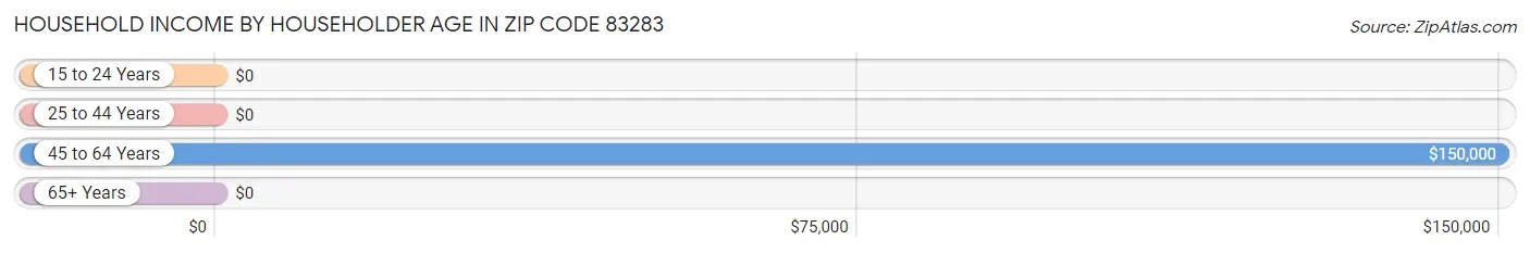 Household Income by Householder Age in Zip Code 83283