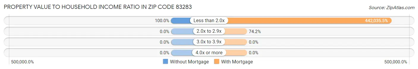 Property Value to Household Income Ratio in Zip Code 83283