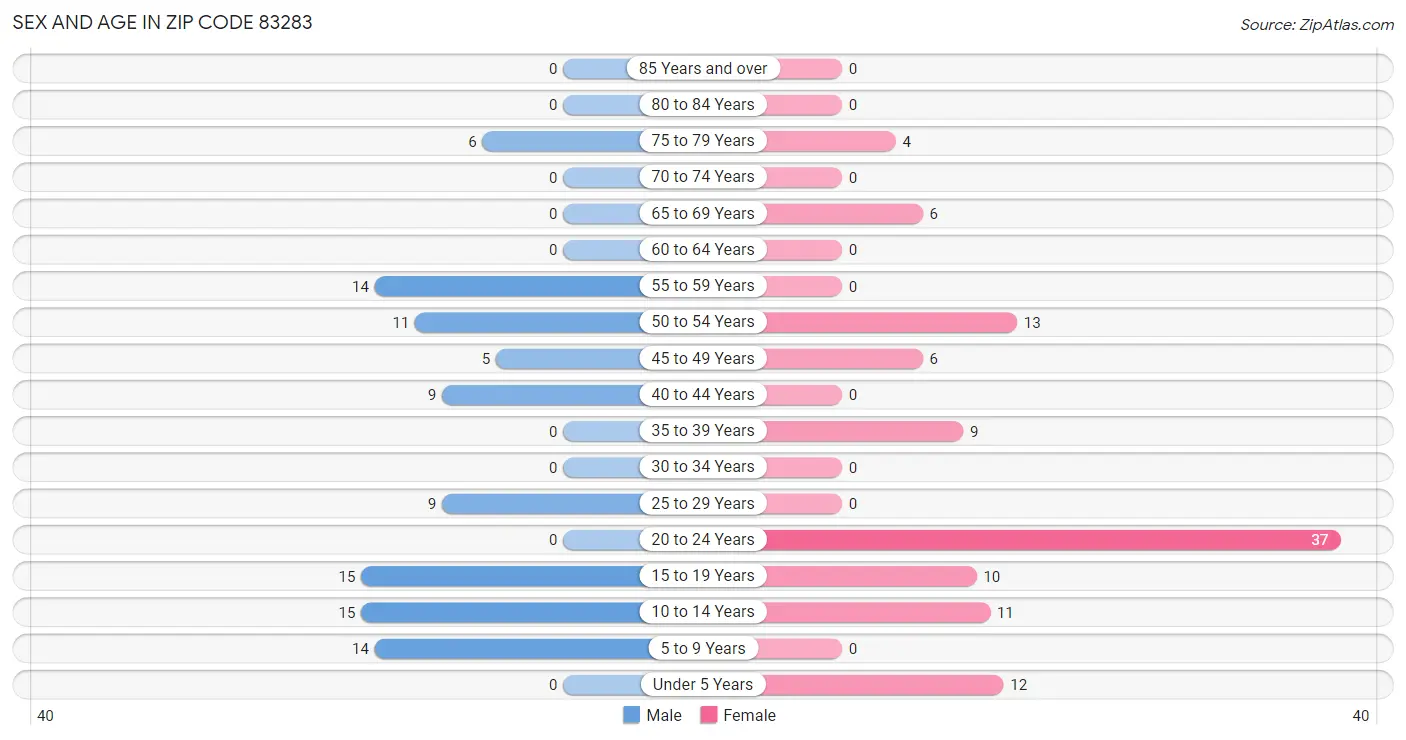 Sex and Age in Zip Code 83283