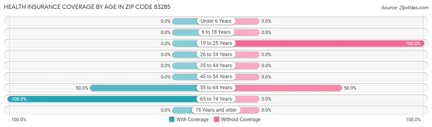 Health Insurance Coverage by Age in Zip Code 83285