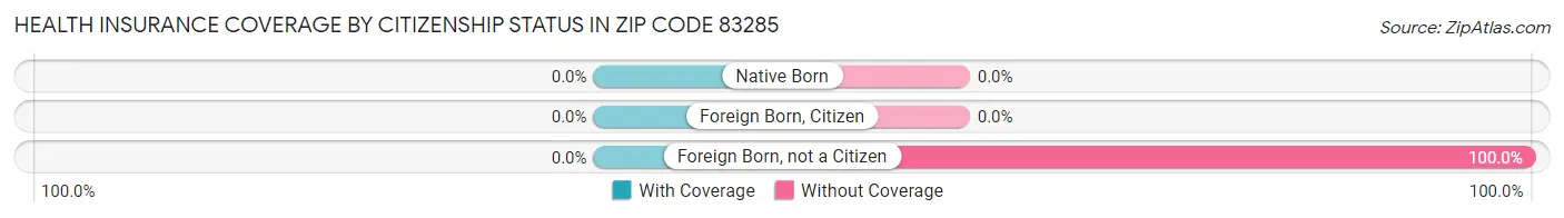 Health Insurance Coverage by Citizenship Status in Zip Code 83285