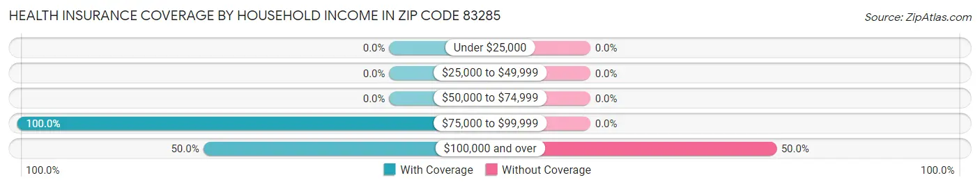 Health Insurance Coverage by Household Income in Zip Code 83285
