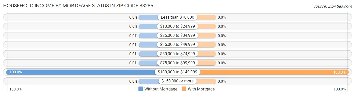 Household Income by Mortgage Status in Zip Code 83285