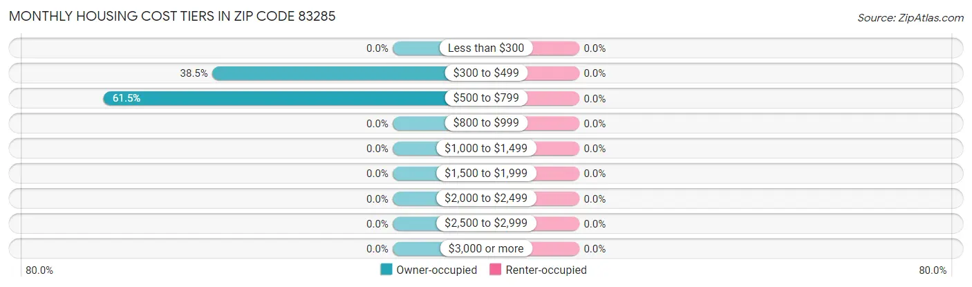 Monthly Housing Cost Tiers in Zip Code 83285