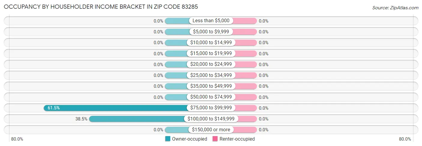 Occupancy by Householder Income Bracket in Zip Code 83285