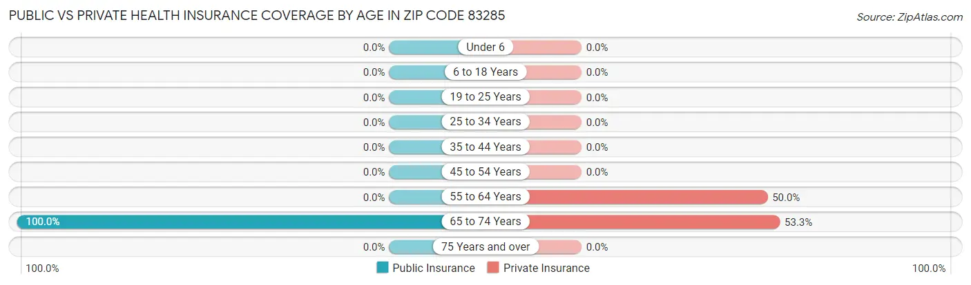 Public vs Private Health Insurance Coverage by Age in Zip Code 83285