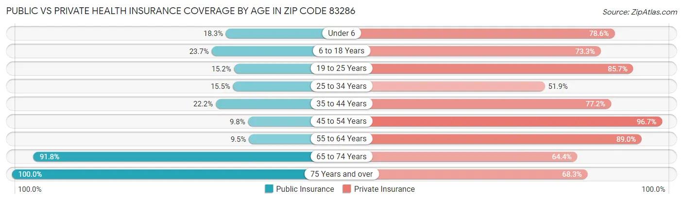 Public vs Private Health Insurance Coverage by Age in Zip Code 83286