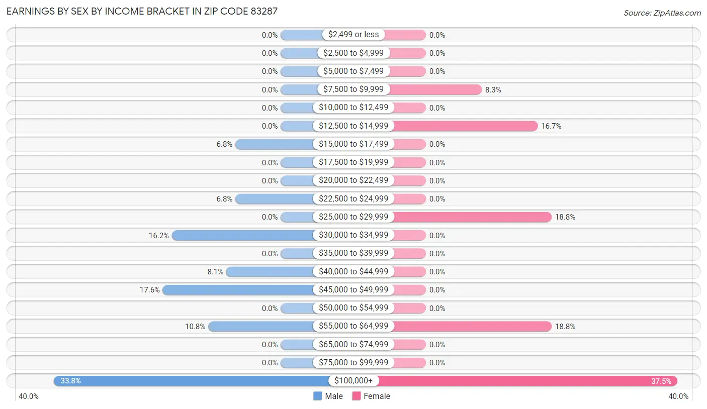 Earnings by Sex by Income Bracket in Zip Code 83287