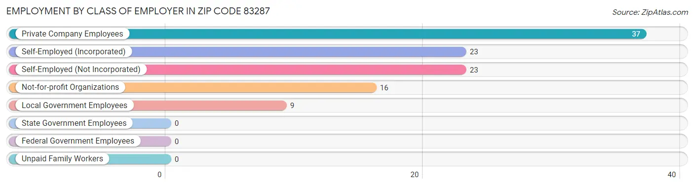 Employment by Class of Employer in Zip Code 83287