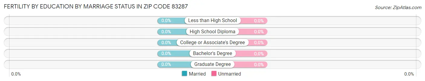 Female Fertility by Education by Marriage Status in Zip Code 83287