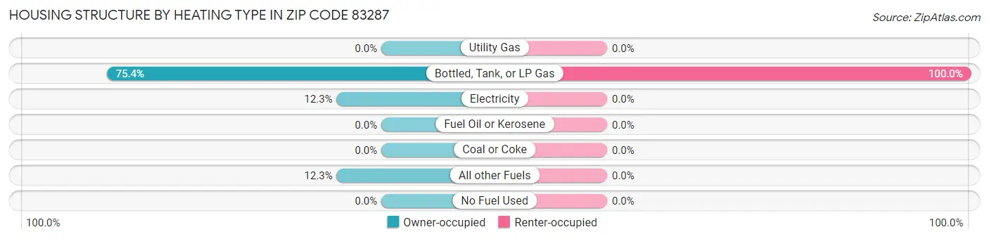 Housing Structure by Heating Type in Zip Code 83287