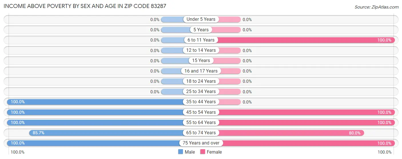 Income Above Poverty by Sex and Age in Zip Code 83287