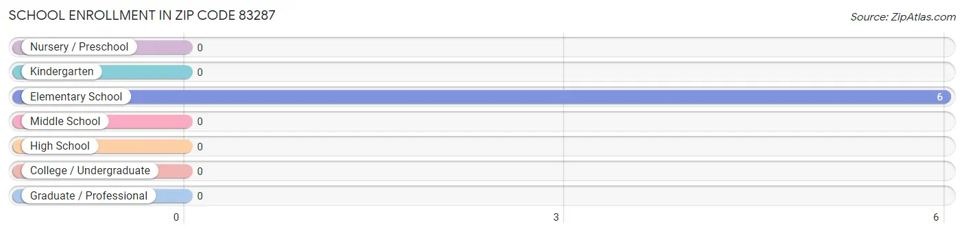 School Enrollment in Zip Code 83287