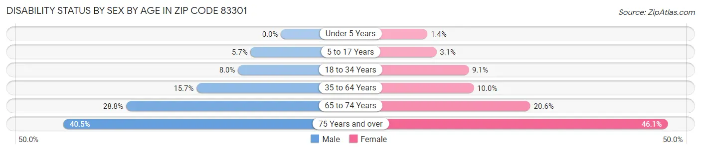 Disability Status by Sex by Age in Zip Code 83301