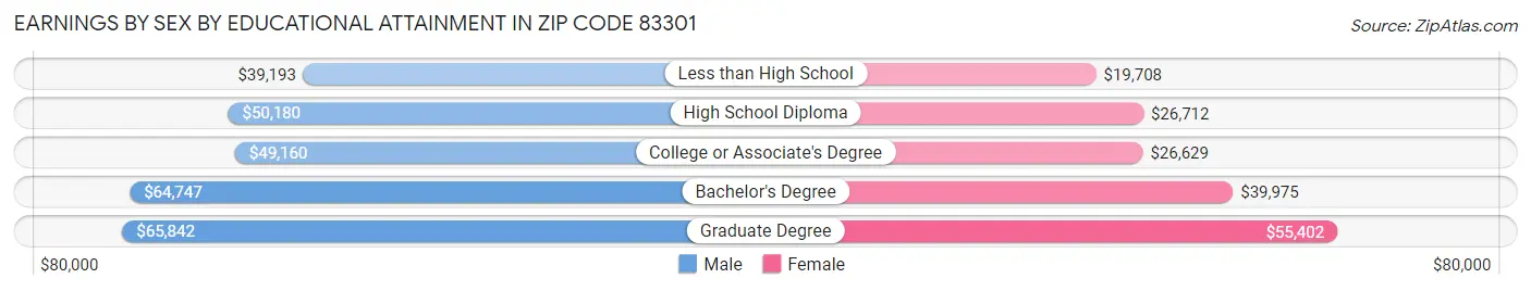 Earnings by Sex by Educational Attainment in Zip Code 83301