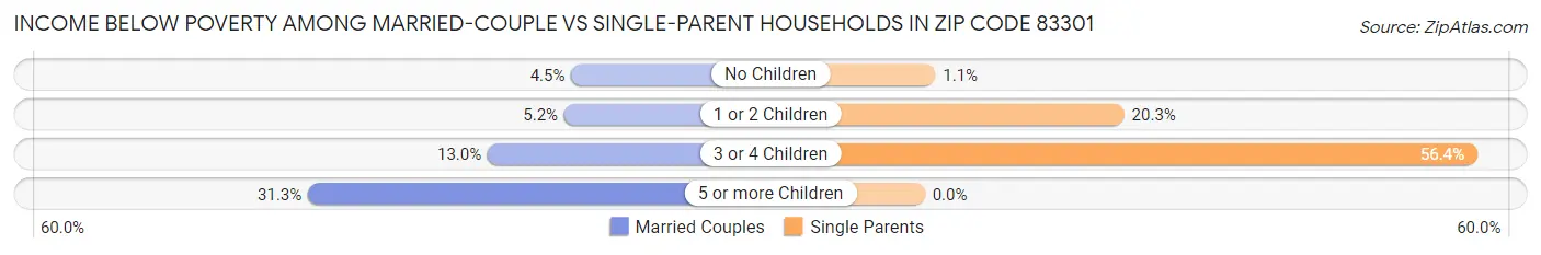 Income Below Poverty Among Married-Couple vs Single-Parent Households in Zip Code 83301