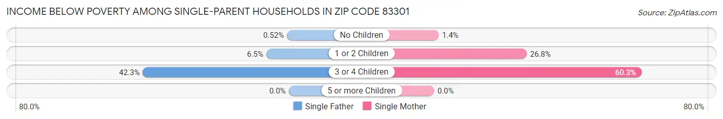 Income Below Poverty Among Single-Parent Households in Zip Code 83301