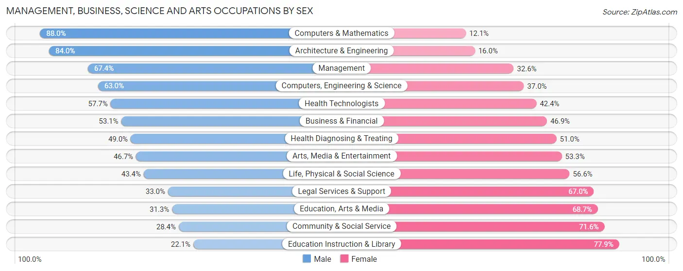 Management, Business, Science and Arts Occupations by Sex in Zip Code 83301