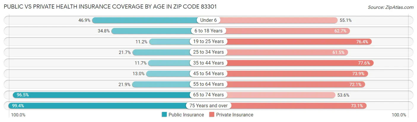 Public vs Private Health Insurance Coverage by Age in Zip Code 83301
