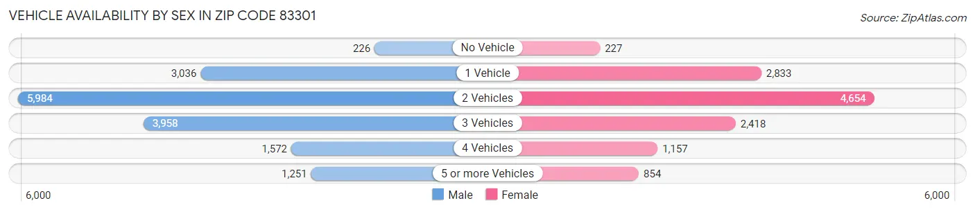 Vehicle Availability by Sex in Zip Code 83301