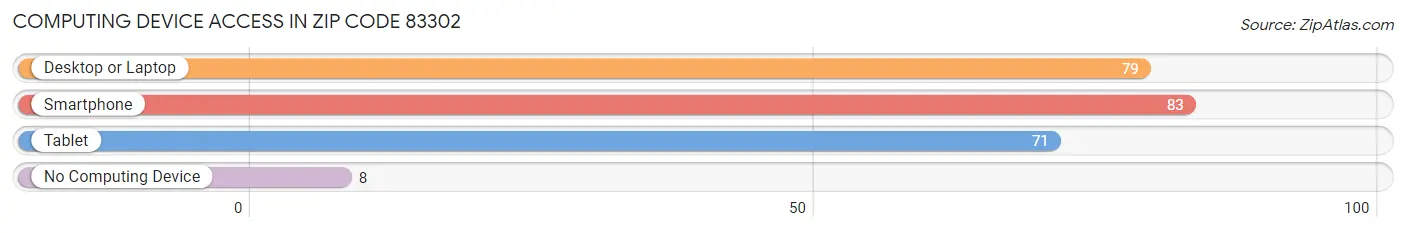 Computing Device Access in Zip Code 83302
