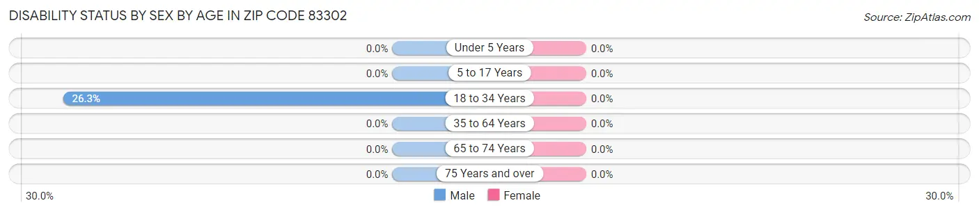 Disability Status by Sex by Age in Zip Code 83302