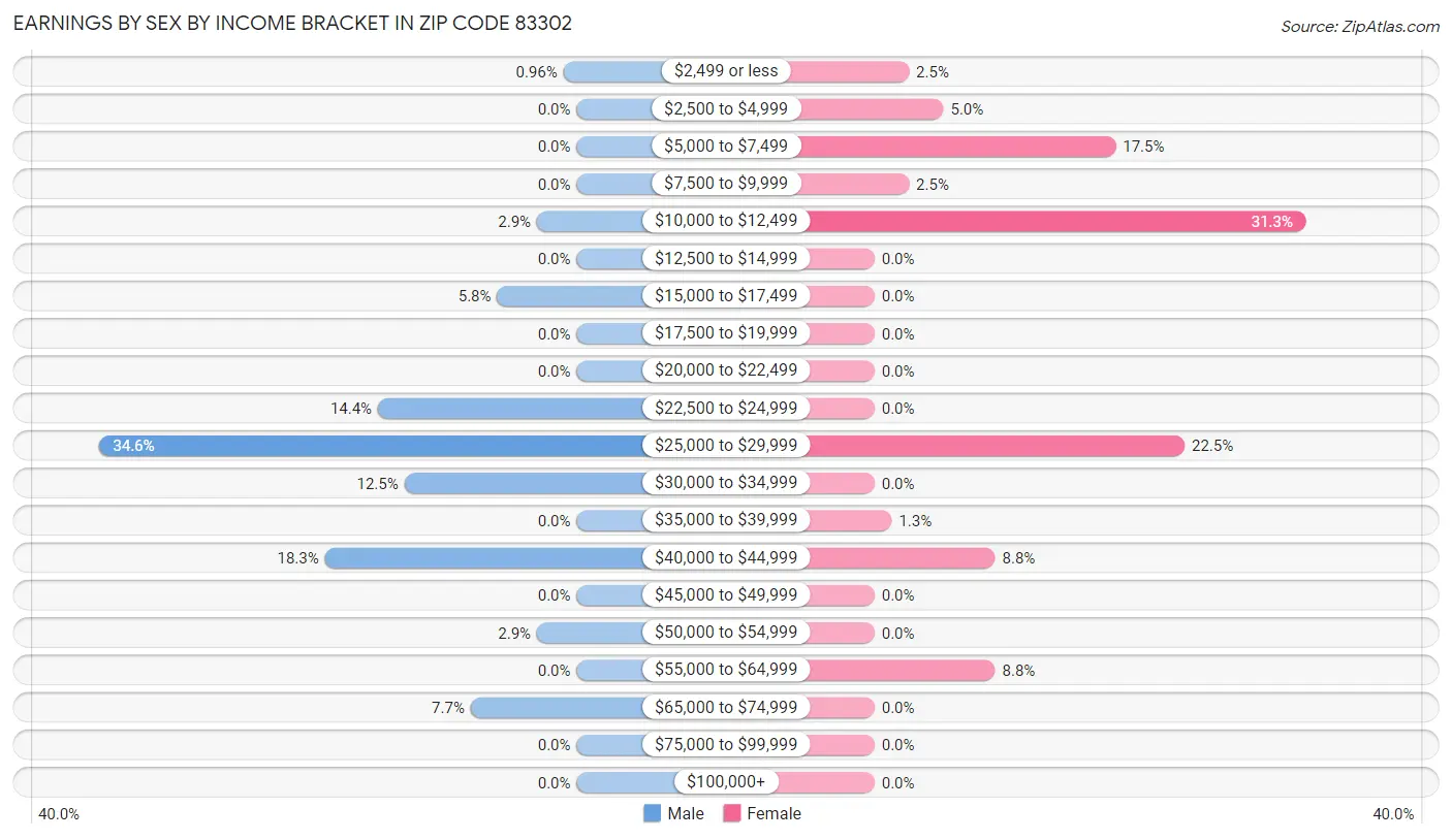 Earnings by Sex by Income Bracket in Zip Code 83302