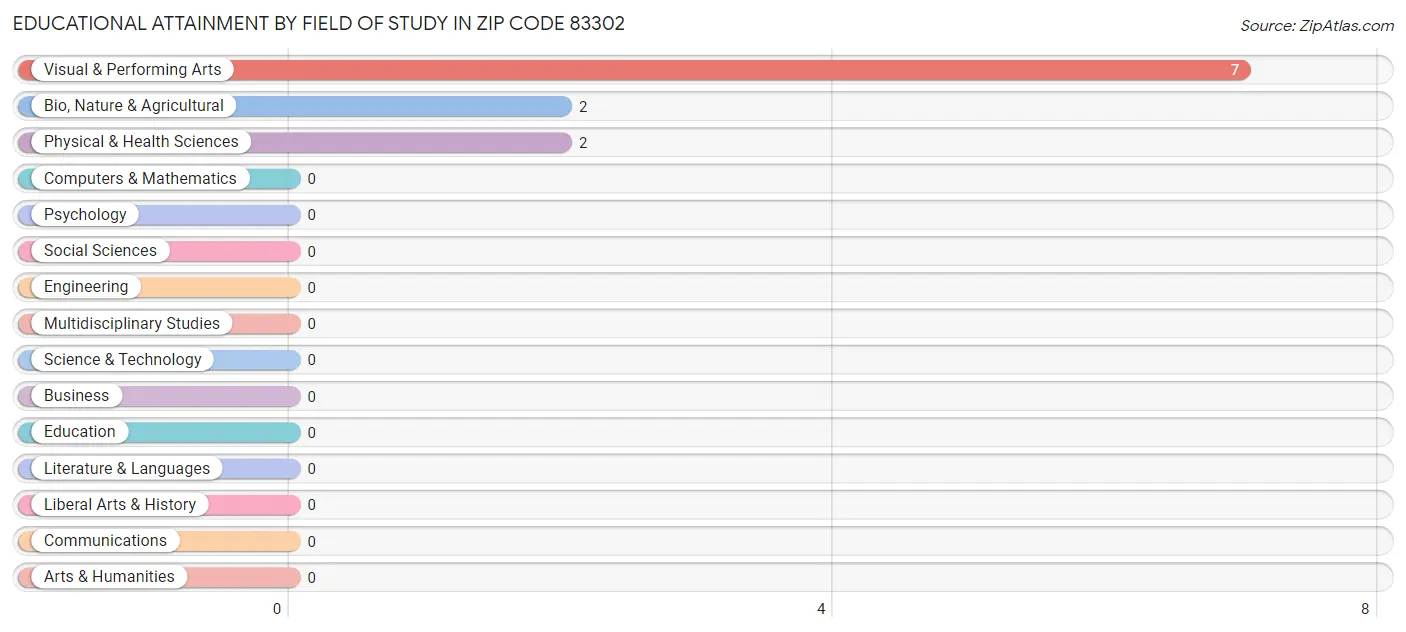 Educational Attainment by Field of Study in Zip Code 83302