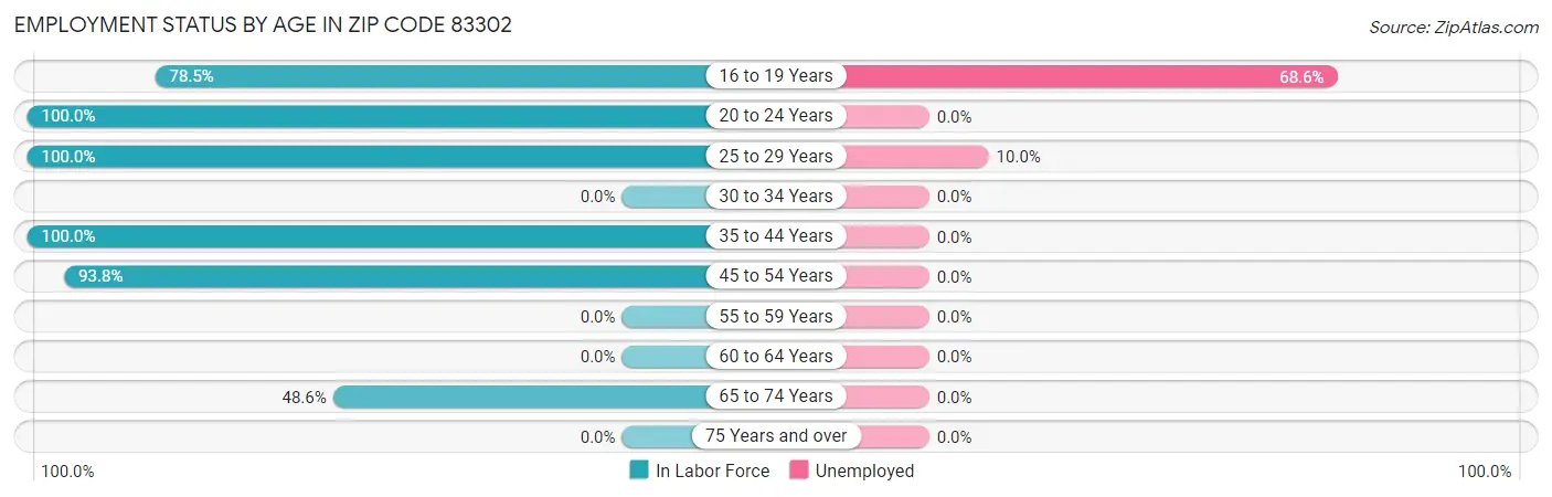 Employment Status by Age in Zip Code 83302