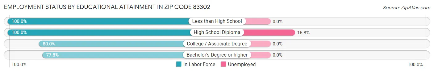 Employment Status by Educational Attainment in Zip Code 83302