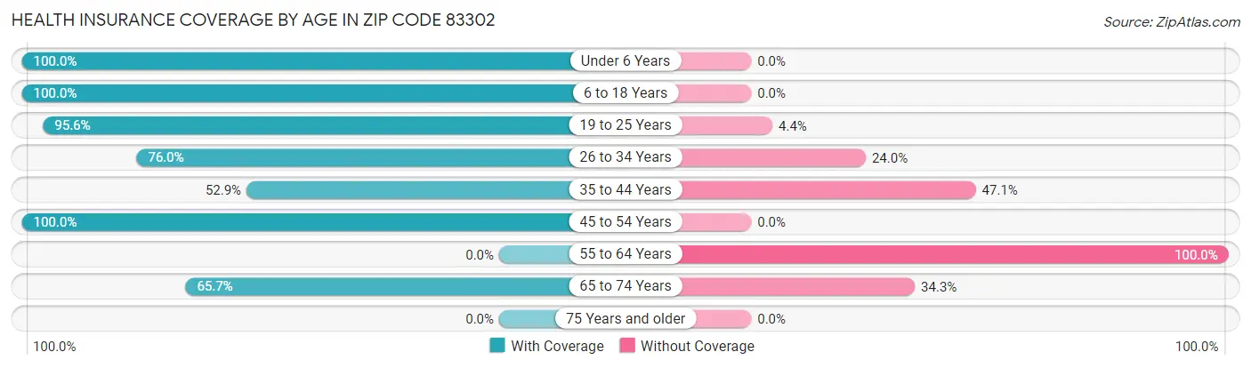 Health Insurance Coverage by Age in Zip Code 83302