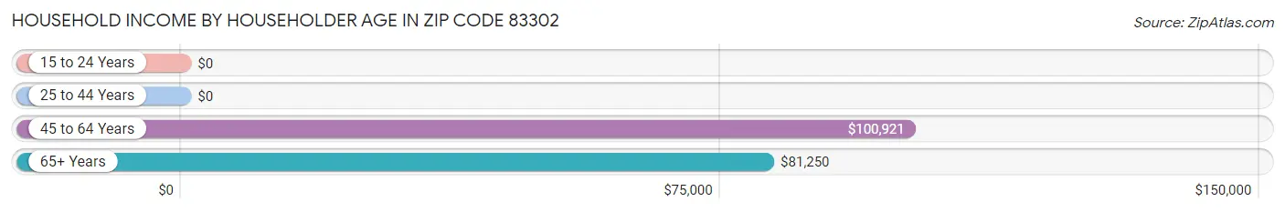 Household Income by Householder Age in Zip Code 83302