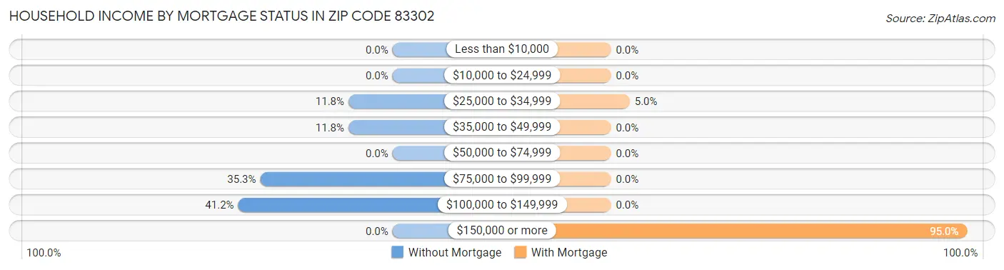 Household Income by Mortgage Status in Zip Code 83302