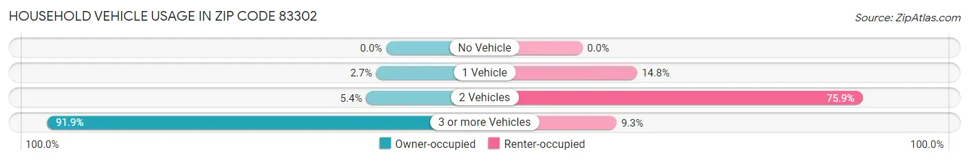 Household Vehicle Usage in Zip Code 83302