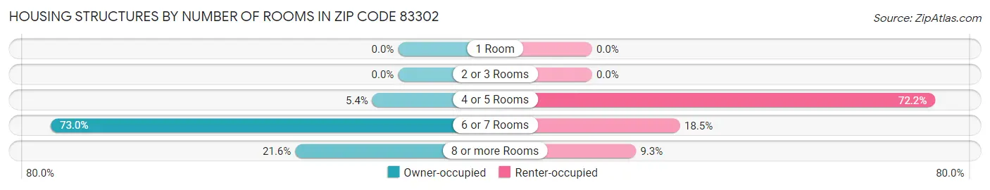 Housing Structures by Number of Rooms in Zip Code 83302