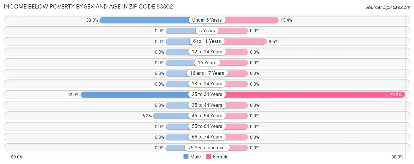 Income Below Poverty by Sex and Age in Zip Code 83302