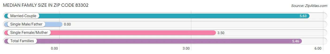 Median Family Size in Zip Code 83302