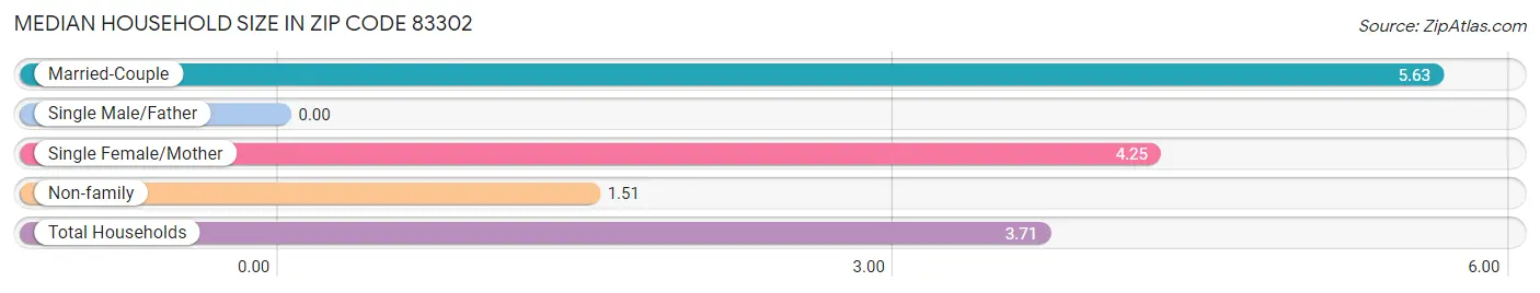 Median Household Size in Zip Code 83302