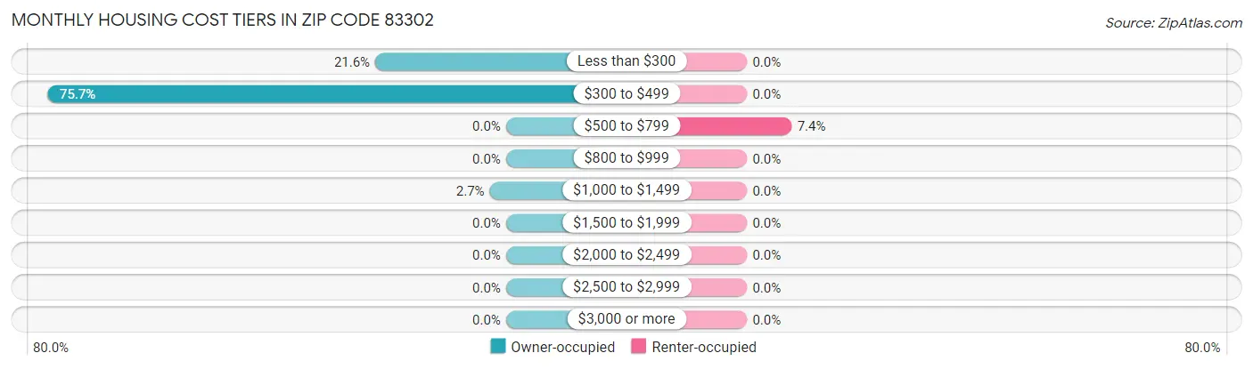 Monthly Housing Cost Tiers in Zip Code 83302