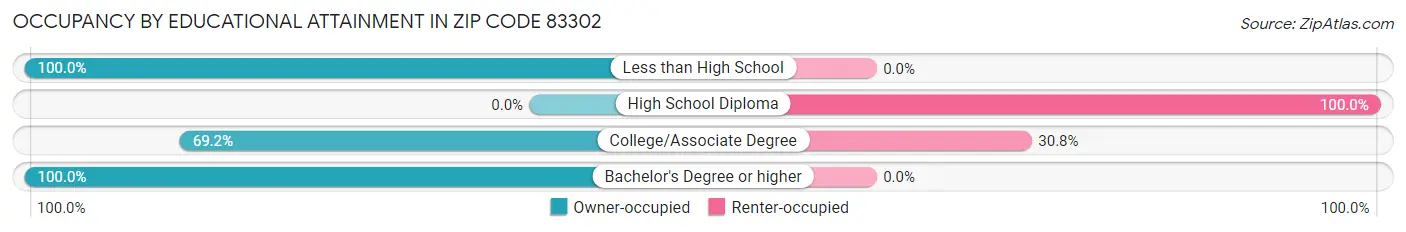 Occupancy by Educational Attainment in Zip Code 83302