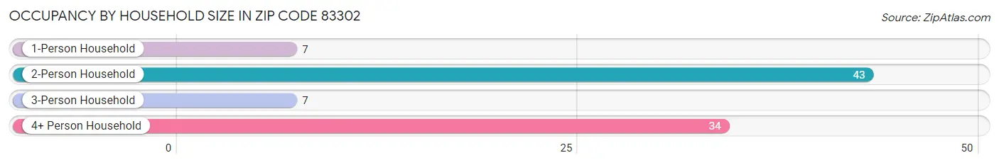 Occupancy by Household Size in Zip Code 83302