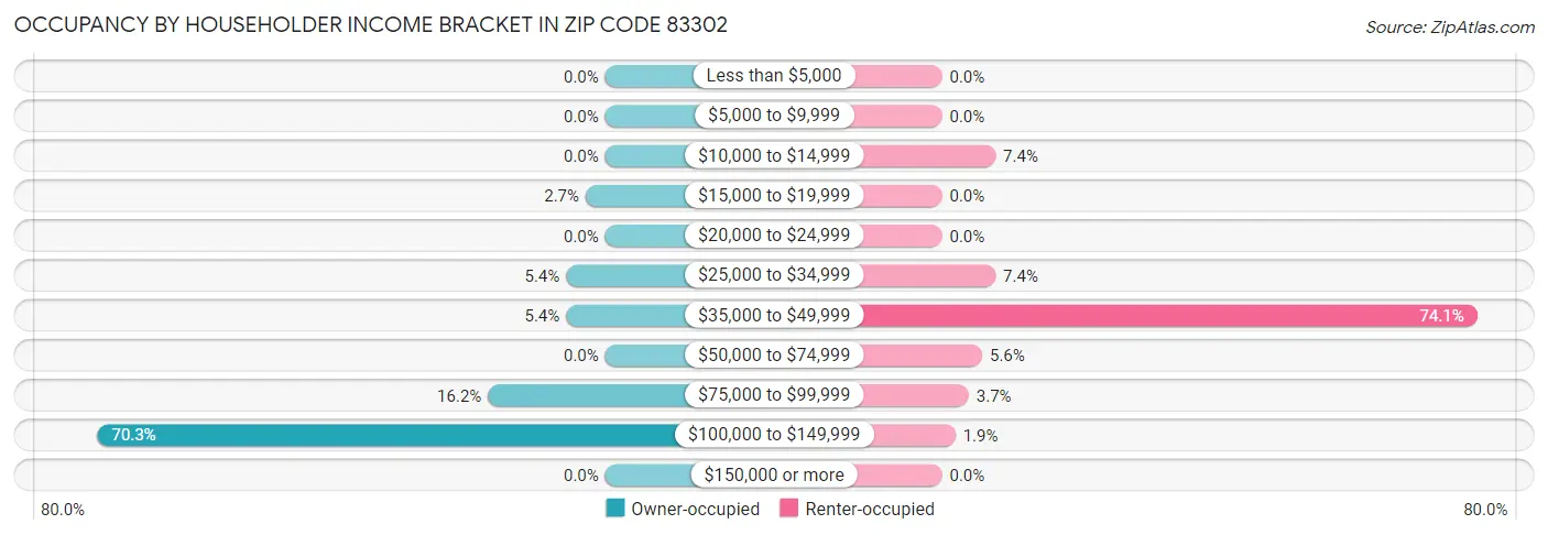Occupancy by Householder Income Bracket in Zip Code 83302