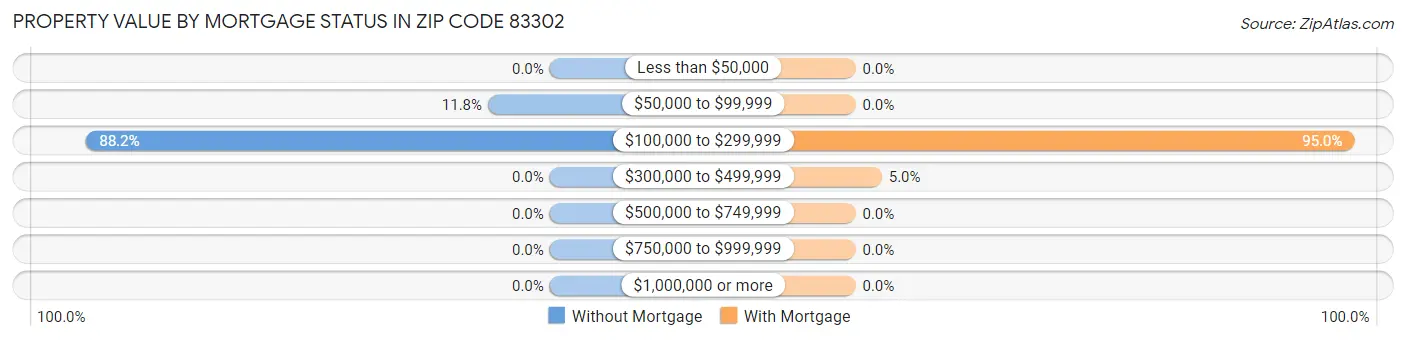 Property Value by Mortgage Status in Zip Code 83302
