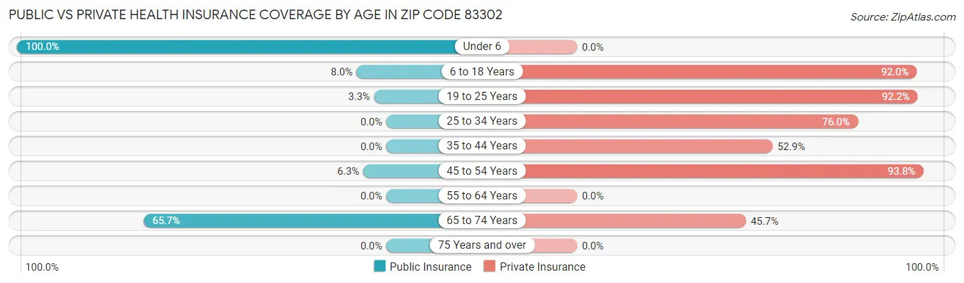 Public vs Private Health Insurance Coverage by Age in Zip Code 83302