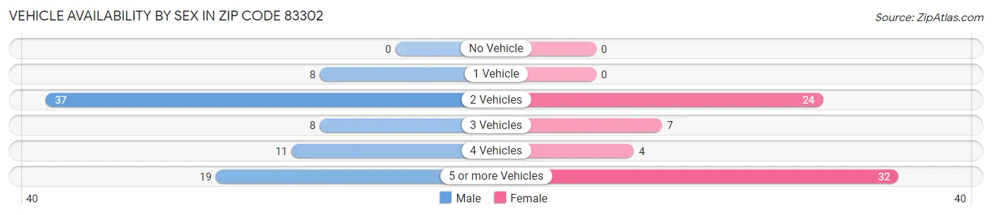 Vehicle Availability by Sex in Zip Code 83302