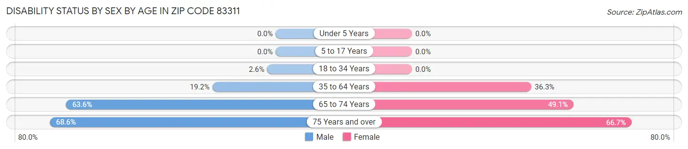 Disability Status by Sex by Age in Zip Code 83311