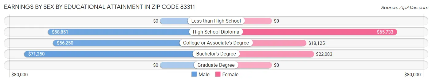 Earnings by Sex by Educational Attainment in Zip Code 83311