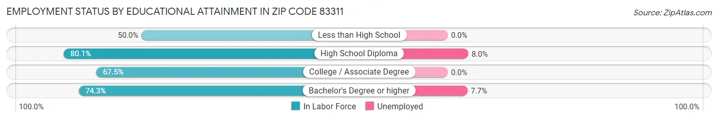Employment Status by Educational Attainment in Zip Code 83311