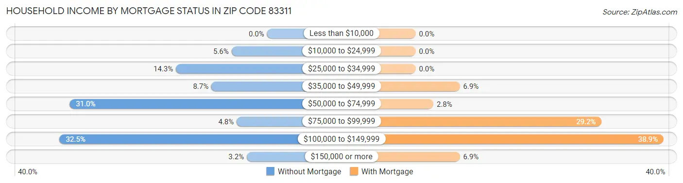 Household Income by Mortgage Status in Zip Code 83311