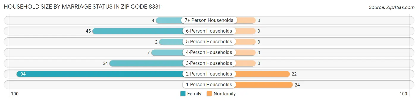 Household Size by Marriage Status in Zip Code 83311